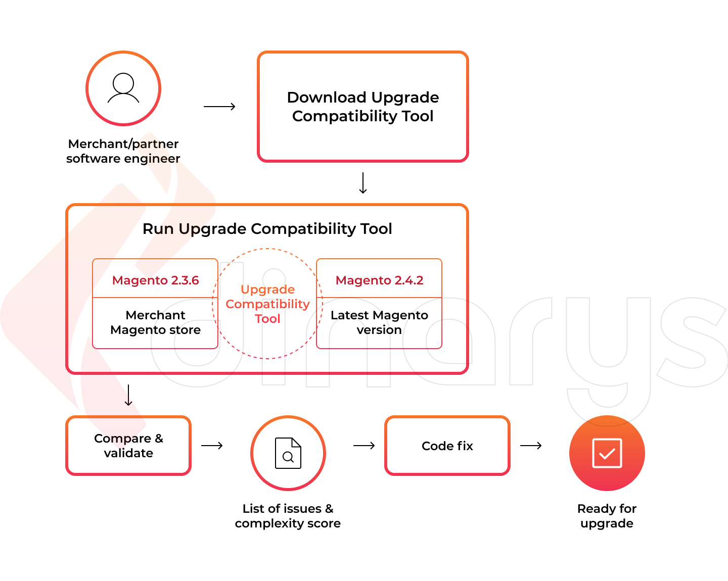 Upgrade Compatibility Tool